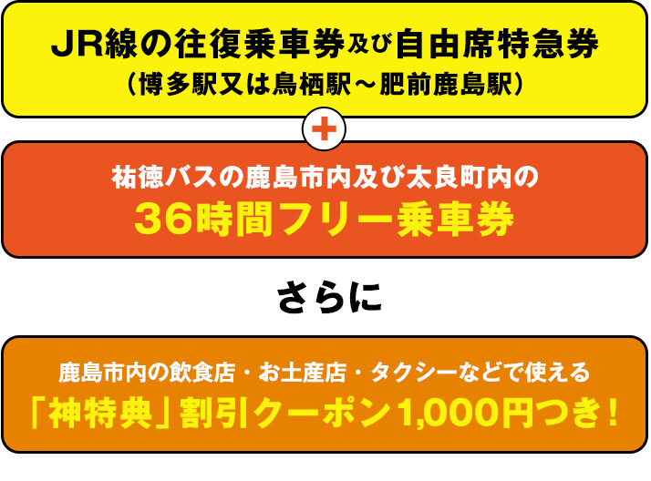 JR線の往復乗車券および自由席特急券博多駅又は鳥栖駅～肥前鹿島駅＋祐徳バスの鹿島市内及び太良町内の36時間フリー乗車券＋鹿島市内の飲食店・お土産店・タクシーなどで使える「神特典」 割引クーポン1,000円つき！